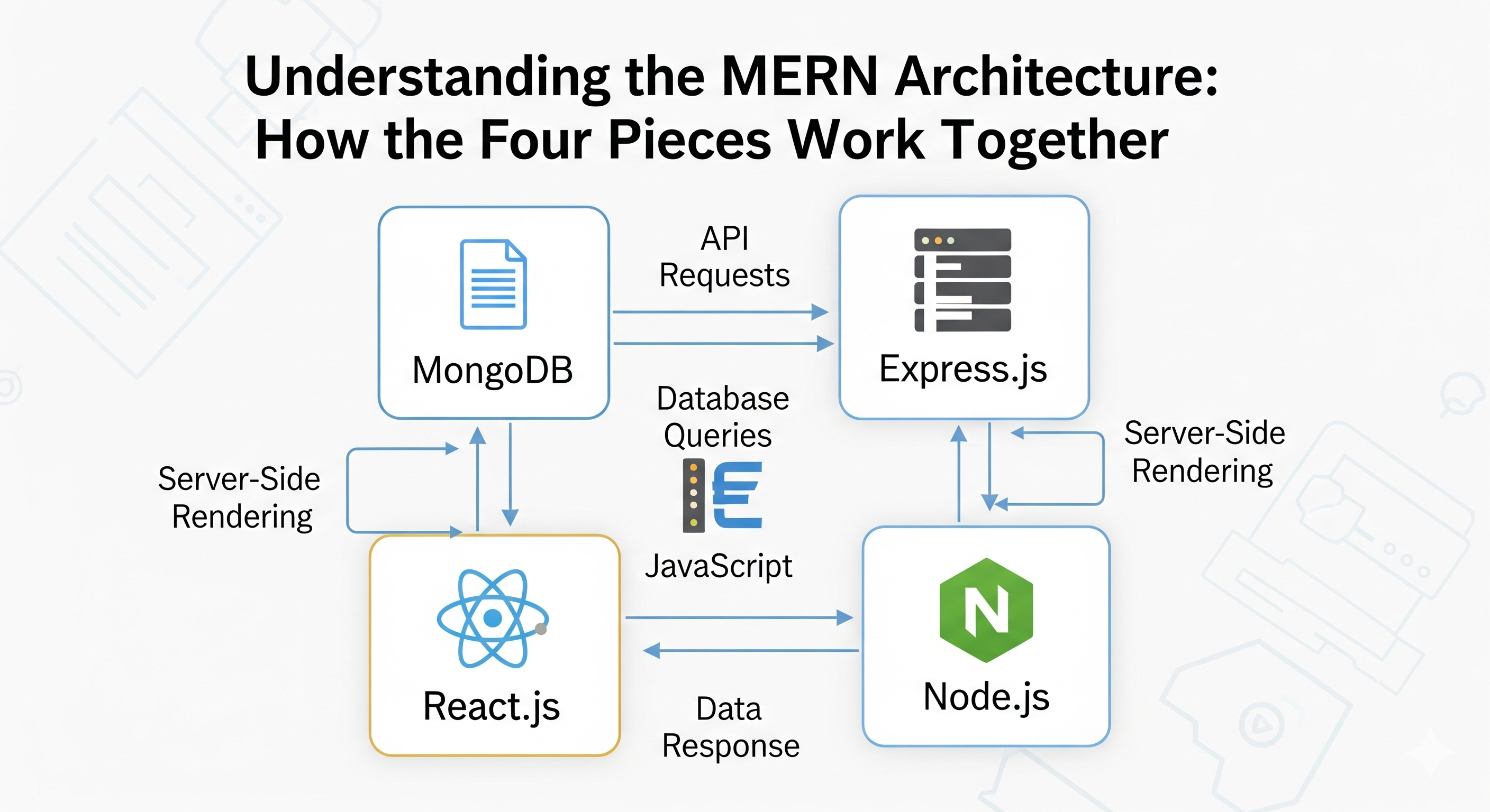 Understanding the MERN Architecture: How the Four Pieces Work Together
